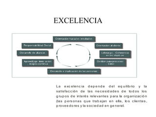 EXCELENCIA
La e xc elenc ia d ep e nd e d el eq uilib rio y la
satisfac c ión de las ne c esid ade s d e to d os los
g rup os d e interés relevantes p ara la org anizac ió n
(las p ers onas q ue trab ajan en ella, lo s c lientes ,
p rovee do res y la s oc ied ad en ge neral.
 