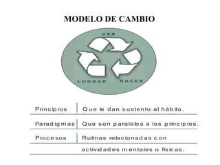 MODELO DE CAMBIO
V E R
L O G R A R H A C E R
Princ ip ios Q ue le dan s ustento al háb ito .
Parad ig m as Q ue s on p aralelo s a los p rinc ip ios .
Proc e sos Rutinas relac ionad as c on
ac tivid ad es m entales o fís ic as .
 