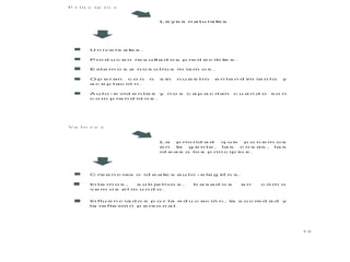 1 2
P r in c ip io s
Va lo r e s
L e y e s n a tu ra le s
U n iv e rs a le s .
P ro d u c e n re s u lta d o s p re d e c ib le s .
E xt e rn o s a n o s o tro s m is m o s .
O p e r an c o n o s in n u e s tro e n te n d im ie n to y
a c e p tac ió n .
A u to - e vid e n te s y n o s c a p a c itan c u a n d o s o n
c o m p re n d id o s .
C re e n c ias o id e a le s a u t o - e le g id o s .
In t e rn o s , s u b je t ivo s , b a s a d o s e n c ó m o
v e m o s e l m u n d o .
In f lu e n c ia d o s p o r la e d u c ac ió n , la s o c ie d a d y
la re f le xió n p e rs o n a l.
L a p rio rid a d q u e p o n e m o s
e n la g e n t e , la s c o s as , la s
id e a s o lo s p rin c ip io s .
 
