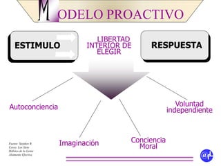 ODELO PROACTIVO
LIBERTAD
INTERIOR DE
ELEGIR
M
@fL
Autoconciencia Voluntad
independiente
Imaginación Conciencia
Moral
RESPUESTAESTIMULO
Fuente: Stephen R.
Covey. Los Siete
Hábitos de la Gente
Altamente Efectiva
 