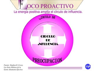 CIRCULO
DE
INFLUENCIA
OCO PROACTIVO
La energía positiva amplía el círculo de influencia.
F
@fLFuente: Stephen R. Covey.
Los Siete Hábitos de la
Gente Altamente Efectiva
 