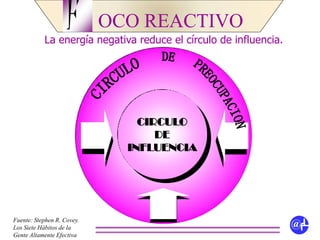 CIRCULO
DE
INFLUENCIA
CIRCULO
DE
INFLUENCIA
OCO REACTIVO
La energía negativa reduce el círculo de influencia.
F
@fLFuente: Stephen R. Covey.
Los Siete Hábitos de la
Gente Altamente Efectiva
 