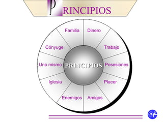 RINCIPIOSP
@fL
PRINCIPIOS
Familia Dinero
Cónyuge Trabajo
Uno mismo Posesiones
Enemigos Amigos
Iglesia Placer
Fuente: Stephen R. Covey.
Los Siete Hábitos de la
Gente Altamente Efectiva
 