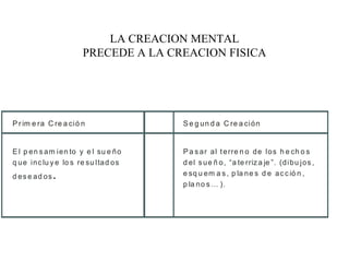LA CREACION MENTAL
PRECEDE A LA CREACION FISICA
E l p en s am ien to y e l su e ño
q ue inc lu y e lo s re su ltad os
d es e ad os .
P r im e ra C re a ció n S e g un d a C re a ción
P a s ar al terre n o de los h e ch o s
d el s ue ñ o, “a te rriz a je ”. (dibu jos ,
e sq u em a s , p la ne s d e ac c ió n ,
p la no s … ).
 