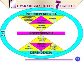 L PARADIGMA DE LOS HABITOS
@fL
E
VICTORIA
PRIVADA
DEPENDENCIA
INDEPENDENCIA
INTERDEPENDENCIA
VICTORIA
PUBLICA
1Sea
proactivo
2Empiece
con un fin en
mente
3Primero lo
primero
5
4
6
7Afile
la
sierra
Fuente: Stephen R. Covey.
Los Siete Hábitos de la
Gente Altamente Efectiva
Sinergice
Procure primero
comprender . . . Y
después ser
comprendido
Piense en
ganar/ ganar
 