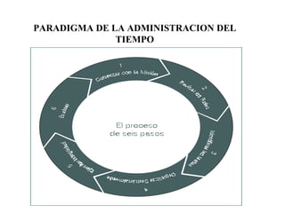 PARADIGMA DE LA ADMINISTRACION DEL
TIEMPO
 