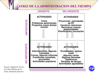 ATRIZ DE LAADMINISTRACION DEL TIEMPO
M URGENTE NO URGENTE
NOIMPORTANTEIMPORTANTE
I II
III IV
ACTIVIDADES
Crisis
Problemas apremiantes
Proyectos cuyas fechas
vencen
ACTIVIDADES
Prevención, actividades
de CP
Construir relaciones
Reconocer nuevas
oportunidades
Planificación, recreación
@fL
ACTIVIDADES
Interrupciones, algunas
Llamadas
Correo, algunos informes
Cuestiones inmediata,
acuciantes
Actividades populares
ACTIVIDADES
Trivialidades, ajetreo
Inútil
Algunas cartas
Algunas llamadas
Telefónicas
Pérdidas de tiempo
Actividades agradables
Fuente: Stephen R. Covey.
Los Siete Hábitos de la
Gente Altamente Efectiva
 