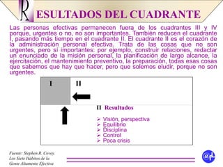 ESULTADOS DEL CUADRANTER
@fLFuente: Stephen R. Covey.
Los Siete Hábitos de la
Gente Altamente Efectiva
Las personas efectivas permanecen fuera de los cuadrantes III y IV
porque, urgentes o no, no son importantes. También reducen el cuadrante
I, pasando más tiempo en el cuadrante II. El cuadrante II es el corazón de
la administración personal efectiva. Trata de las cosas que no son
urgentes, pero sí importantes: por ejemplo, construir relaciones, redactar
un enunciado de la misión personal, la planificación de largo alcance, la
ejercitación, el mantenimiento preventivo, la preparación, todas esas cosas
que sabemos que hay que hacer, pero que solemos eludir, porque no son
urgentes.
III
II Resultados
 Visión, perspectiva
 Equilibrio
 Disciplina
 Control
 Poca crisis
 