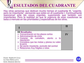 ESULTADOS DEL CUADRANTER
@fLFuente: Stephen R. Covey.
Los Siete Hábitos de la
Gente Altamente Efectiva
Hay otras personas que dedican mucho tiempo al cuadrante III, “urgente,
pero no importante”, pensando que están en el cuadrante I. Continuamente
reaccionan ante las cosas urgentes, suponiendo que también son
importantes. Pero la realidad es que la urgencia de esas cuestiones se
basa a menudo en las prioridades y expectativas de los otros.
II
IV
I
III Resultados
 Concentración en los plazos cortos
 Administración de crisis
 Carácter de camaleón, atento a la
reputación
 Considera que las metas y planes no valen
la pena
 Se siente impotente, excluido del control
 Relaciones muy frágiles o rotas
 
