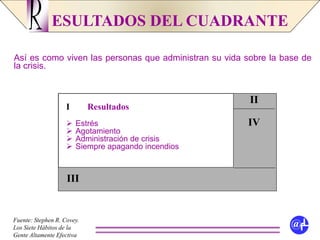 ESULTADOS DEL CUADRANTER
@fLFuente: Stephen R. Covey.
Los Siete Hábitos de la
Gente Altamente Efectiva
Así es como viven las personas que administran su vida sobre la base de
la crisis.
II
IV
III
I Resultados
 Estrés
 Agotamiento
 Administración de crisis
 Siempre apagando incendios
 