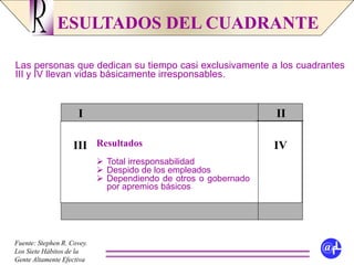ESULTADOS DEL CUADRANTER
@fLFuente: Stephen R. Covey.
Los Siete Hábitos de la
Gente Altamente Efectiva
Las personas que dedican su tiempo casi exclusivamente a los cuadrantes
III y IV llevan vidas básicamente irresponsables.
III
Resultados
 Total irresponsabilidad
 Despido de los empleados
 Dependiendo de otros o gobernado
por apremios básicos
IVIII
 