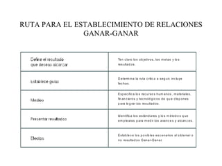RUTA PARA EL ESTABLECIMIENTO DE RELACIONES
GANAR-GANAR
Ten c laro los ob jetivos, las m etas y lo s
res ultad os .
D eterm ina la ruta c rític a a seg uir, inc luye
fec has.
Esp ec ific a lo s rec urso s hum anos , m ateriales,
fin an c ieros y tec no ló g ic os de qu e d is p ones
p ara lo g rar los resultad os.
Id entific a los estánd ares y lo s m étod o s q ue
em p le aras p ara m ed ir los avanc e s y alc an c es.
Estab le c e los p o sib les es c enarios al o b te ner o
no resultad os Ganar-Ganar.
 