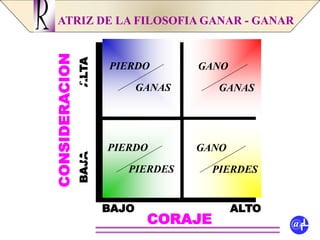ATRIZ DE LA FILOSOFIA GANAR - GANARR
@fL
BAJO ALTOBAJO ALTO
BAJAALTABAJAALTA
CONSIDERACIONCONSIDERACION
CORAJECORAJE
PIERDO
GANAS
GANO
GANAS
PIERDO
PIERDES
GANO
PIERDES
 