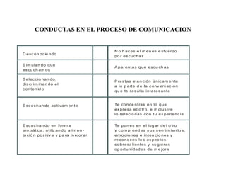 CONDUCTAS EN EL PROCESO DE COMUNICACION
S im ulan do que
es cu ch am os
N o h ac es e l m en os e sfuerzo
po r es cuc ha r
A parentas q ue es cu ch as
D esc on oc ie ndo
E sc uc han do ac tivam e nte Te con ce ntras en lo que
ex presa e l o tro, e in clus ive
lo re lacio nas con tu ex pe rienc ia
E sc uc han do en form a
em p átic a, utiliz an do alim en -
ta ció n pos itiv a y pa ra m ejorar
Te pon es en e l lug ar de l o tro
y c om prend es s us s en tim ien to s,
em o cion es e inten cio nes y
re co noc es lo s as pec tos
s obresa lientes y su gieres
op ortun idade s de m e jora
S elec cio nan do,
dis crim inan do el
c onten id o
P res tas aten ción ú nic am en te
a la p arte d e la c onv ers ac ión
qu e te res ulta interes ante
 