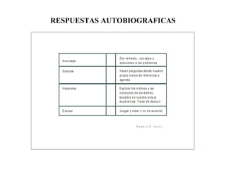 RESPUESTAS AUTOBIOGRAFICAS
Sondear
Dar remedio, consejos y
soluciones a los problemas
Aconsejar
Evaluar Juzgar y estar o no de acuerdo
Interpretar Explicar los motivos y las
conductas de los demás,
basados en nuestra propia
experiencia. Tratar de deducir
Hacer preguntas desde nuestro
propio marco de referencia o
agenda
S te p h e n R . C o v e y
 