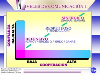IVELES DE COMUNICACIÓN IN
@fL
BAJA ALTA
BAJAALTA
CONFIANZA
COOPERACION
SINERGICO
(GANAR / GANAR)
DEFENSIVO
(GANO / PIERDES O PIERDO / GANAS)
RESPETUOSO
(TRANSACCION)
Fuente: Stephen R. Covey.
Los Siete Hábitos de la
Gente Altamente Efectiva
 
