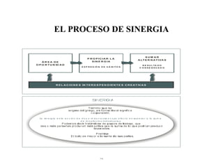 EL PROCESO DE SINERGIA
79
Á R E A D E
O P O R T U N ID A D
P R O P IC IA R L A
S IN E R G IA
E X P R E S IÓ N D E H Á B IT O S
S U M A R
A LT E R N AT IVA S
R E S U L TA D O
C O N S E N S U A D O
R E L A C IO N E S IN T E R D E P E N D IE N T E S C R E AT IV A S
La sin e rg ia e s la a c c ió n d e d o s o m á s c a u sa s c u yo e fe c to e s su p e rio r a la su m a
d e lo s e fe c to s in d ivid u a le s.
 