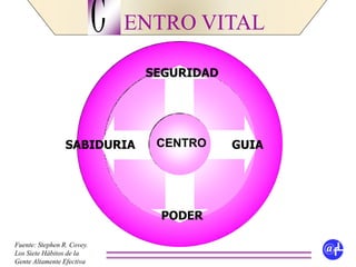 ENTRO VITALC
@fL
CENTROSABIDURIA GUIA
SEGURIDAD
PODER
Fuente: Stephen R. Covey.
Los Siete Hábitos de la
Gente Altamente Efectiva
 