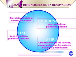AS DIMENSIONES DE LA RENOVACIONL
@fLFuente: Stephen R. Covey.
Los Siete Hábitos de la
Gente Altamente Efectiva
FISICA
Ejercicio, nutrición,
control del estrés
MENTAL
Leer, visualizar,
planificar, escribir
EMOCIONAL / SOCIAL
Leer, visualizar,
planificar, escribir
ESPIRITUAL
Clasificación de los valores,
compromiso con los valores,
Estudios y meditación
 