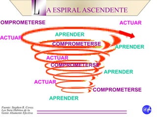 A ESPIRALASCENDENTEL
@fLFuente: Stephen R. Covey.
Los Siete Hábitos de la
Gente Altamente Efectiva
ACTUAR
ACTUAR
ACTUAR
ACTUAR
APRENDER
APRENDER
APRENDER
APRENDER
COMPROMETERSE
COMPROMETERSE
COMPROMETERSE
COMPROMETERSE
 