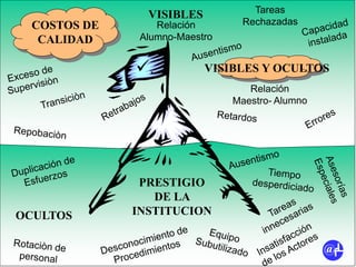 .
OCULTOS
VISIBLES
VISIBLES Y OCULTOS
COSTOS DE
CALIDAD
PRESTIGIO
DE LA
INSTITUCION
@fL
 
