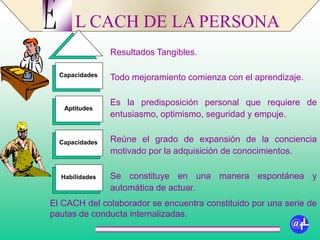 L CACH DE LA PERSONA
Resultados Tangibles.
Todo mejoramiento comienza con el aprendizaje.
Es la predisposición personal que requiere de
entusiasmo, optimismo, seguridad y empuje.
Reúne el grado de expansión de la conciencia
motivado por la adquisición de conocimientos.
Se constituye en una manera espontánea y
automática de actuar.
E
@fL
El CACH del colaborador se encuentra constituido por una serie de
pautas de conducta internalizadas.
Habilidades
Capacidades
Aptitudes
Capacidades
 