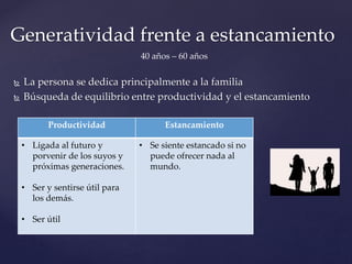 La persona se dedica principalmente a la familia
 Búsqueda de equilibrio entre productividad y el estancamiento
Generatividad frente a estancamiento
40 años – 60 años
Productividad Estancamiento
• Ligada al futuro y
porvenir de los suyos y
próximas generaciones.
• Ser y sentirse útil para
los demás.
• Ser útil
• Se siente estancado si no
puede ofrecer nada al
mundo.
 