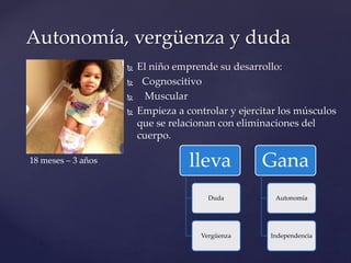  El niño emprende su desarrollo:
 Cognoscitivo
 Muscular
 Empieza a controlar y ejercitar los músculos
que se relacionan con eliminaciones del
cuerpo.
Autonomía, vergüenza y duda
lleva
Duda
Vergüenza
Gana
Autonomía
Independencia
18 meses – 3 años
 