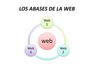 LOS ABASES DE LA WEB
web
Web
1
Web
2
Web
3
 