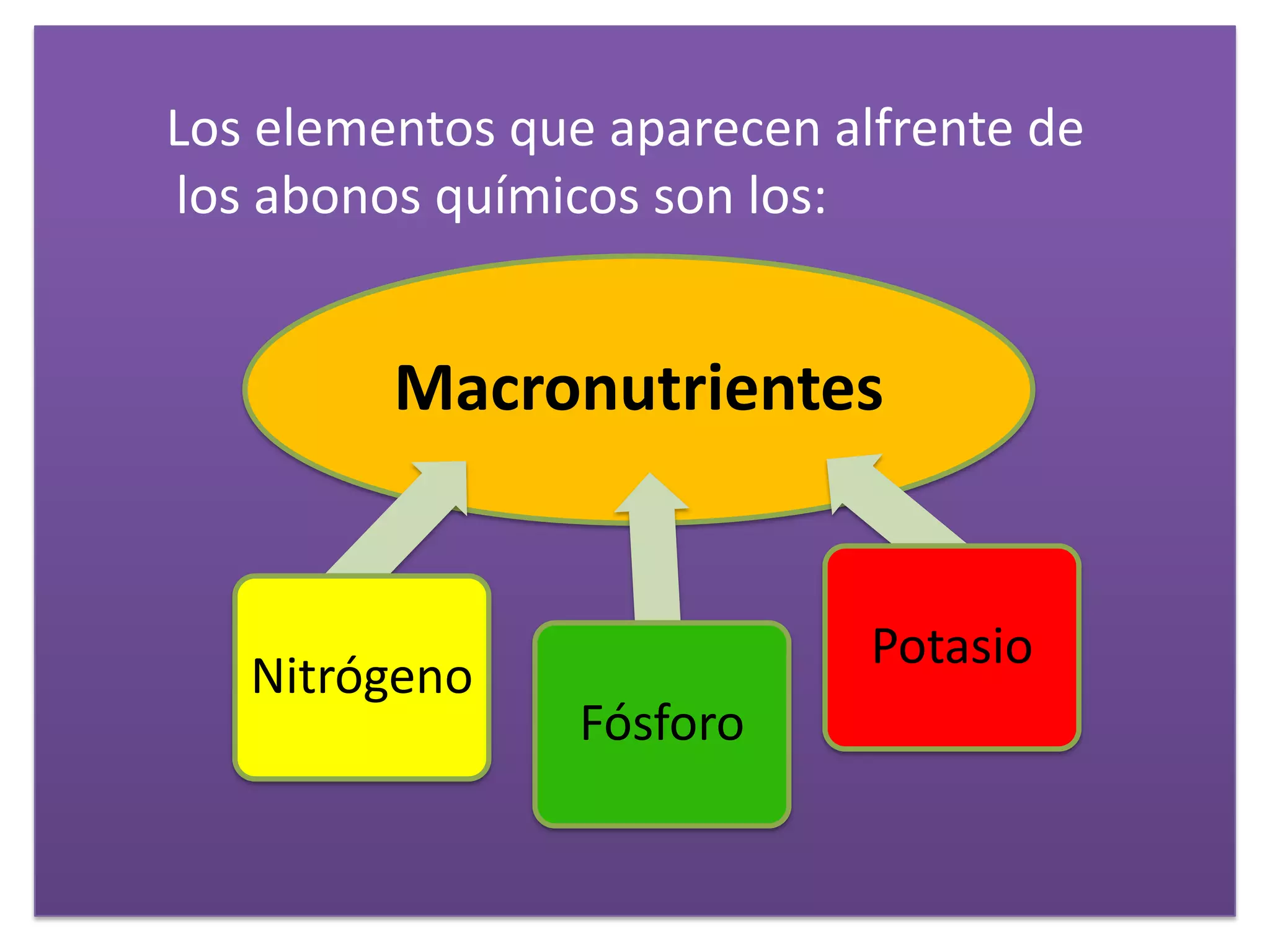 Macronutrientes
Nitrógeno
Fósforo
Potasio
Los elementos que aparecen alfrente de
los abonos químicos son los:
 
