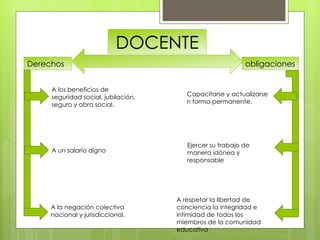 DOCENTE Derechos obligaciones A un salario digno A los beneficios de seguridad social, jubilación, seguro y obra social. A la negación colectiva nacional y jurisdiccional. Capacitarse y actualizarse n forma permanente. Ejercer su trabajo de manera idónea y responsable A respetar la libertad de conciencia la integridad e intimidad de todos los miembros de la comunidad educativa 