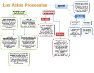 Nulidades
Procesales
Sanción que tiende
a privar de efectos
(eficacia) a un acto
(o negocio jurídico)
en cuya ejecución
no se han guardado
ciertas formas.
Tipos de
Nulidades
Nulidades
textuales
Nulidades
virtuales
Son aquellas
consagradas
por un texto
legal.
Es aquella que
interesa un
requisito
esencial, no
accidental, del
acto.
Requisitos del
acto procesal
De fondo
De forma
Se tiene, en primer
lugar la capacidad
jurídica de la
persona que los
ejecuta y su debida
representación en
caso de que no obre
en forma personal.
Integran lo que se
conoce como el
Debido Proceso. Las
funciones de los
funcionarios, el lugar
en donde deben
desarrollarse los
procedimientos, el
idioma obligatorio,
las firmas,
oportunidad para la
ocurrencia del acto.
Actos del Órgano
Jurisdiccional
Actos de decisión:
Son as providencias
judiciales dirigidas a
resolver el proceso,
sus incidencias o a
asegurar el impulso
procesal.
Actos de
comunicación: Son
aquellos dirigidos a
notificar a las partes
o a otras autoridades
los actos de decisión.
Actos de
documentación: son
aquellos dirigidos a
representar mediante
documentos escritos,
los actos procesales
de las partes, del
tribunal o de los
terceros.
Actos de decisión del
órgano jurisdiccional:
son los actos de
decisión o sean las
providencias que
emite el órgano
jurisdiccional durante
la tramitación del
proceso.
Actos de comunicacióndel
Órgano jurisdiccional:las
notificaciones de las
resoluciones que emita el
Tribunal deben realizarse
por escrito llenando los
requisitos que cada cuerpo
legal indique.
 