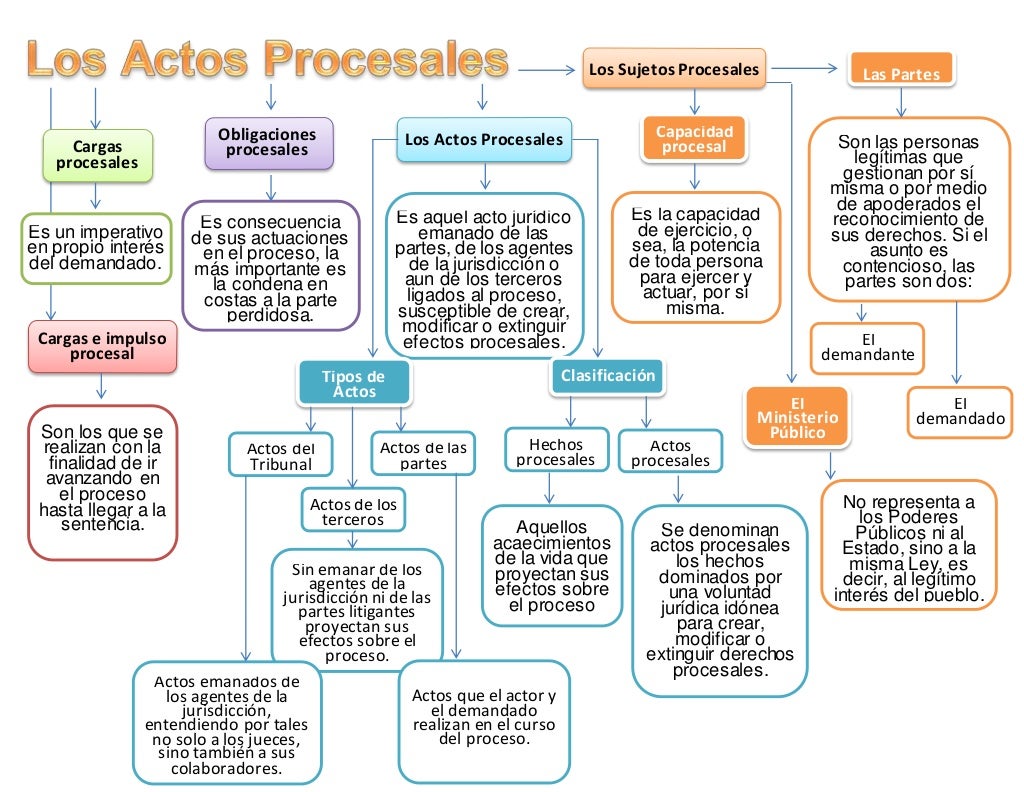 Los actos procesales