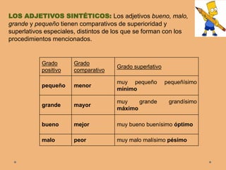 Grado
positivo
Grado
comparativo
Grado superlativo
pequeño menor
muy pequeño pequeñísimo
mínimo
grande mayor
muy grande grandísimo
máximo
bueno mejor muy bueno buenísimo óptimo
malo peor muy malo malísimo pésimo
LOS ADJETIVOS SINTÉTICOS: Los adjetivos bueno, malo,
grande y pequeño tienen comparativos de superioridad y
superlativos especiales, distintos de los que se forman con los
procedimientos mencionados.
 