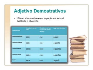 Adjetivo Demostrativos
• Sitúan al sustantivo en el espacio respecto al
hablante o al oyente.
 