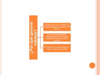 ¿Por qué generar
hábitos?

Primero que es un habito: es
comportamiento reiterado en el
tiempo.

es un comportamiento
aprendido que se fomenta
mediante la práctica de la
acción
El habito nos ayuda hacer un
mayor numero de cosas

 