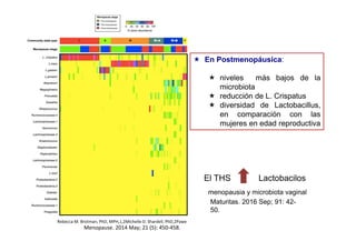 En Postmenopáusica:
niveles más bajos de la
microbiota
reducción de L. Crispatus
diversidad de Lactobacillus,
en comparación con las
mujeres en edad reproductiva
Rebecca M. Brotman, PhD, MPH,1,2Michelle D. Shardell, PhD,2Pawe
Menopause. 2014 May; 21 (5): 450-458.
menopausia y microbiota vaginal
Maturitas. 2016 Sep; 91: 42-
50.
El THS Lactobacilos
 
