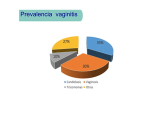 Prevalencia vaginitis
 