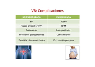 VB: Complicaciones
NO EMBARAZADA EMBARAZADA
EIP Aborto
Riesgo ETS (VIH, VPV) RPM
Endometritis Parto pretérmino
Infecciones postoperatorias Corioamnionitis
Esterilidad de causa tubárica Endometritis postparto
 