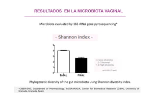 RESULTADOS EN LA MICROBIOTA VAGINAL
Microbiota evaluated by 16S rRNA gene pyrosequencing*
BASAL FINAL
0
1
2
3
4
5
SHANNNON INDEX
Phylogenetic diversity of the gut microbiota using Shannon diversity index.
*CIBER-EHD, Department of Pharmacology, ibs.GRANADA, Center for Biomedical Research (CIBM), University of
Granada, Granada, Spain
 