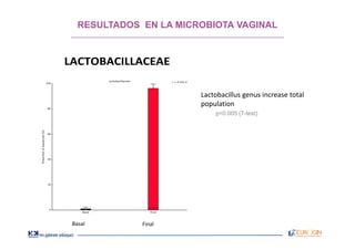 Lactobacillus genus increase total
population
Basal Final
p<0.005 (T-test)
LACTOBACILLACEAE
RESULTADOS EN LA MICROBIOTA VAGINAL
 