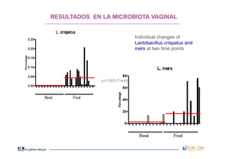 p<0.005 (T-test)
Individual changes of
Lactobacillus crispatus and
iners at two time points
RESULTADOS EN LA MICROBIOTA VAGINAL
 