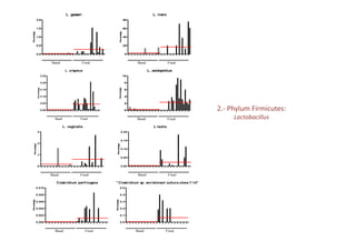 0.0
0.5
1.0
1.5
2.0
Percentage
L. gasseri
Basal Final
0
20
40
60
80
Percentage
L. iners
Basal Final
0.00
0.05
0.10
0.15
0.20
0.25
Percentage
L. crispatus
Basal Final
0
2
4
6
8
10
Percentage
L. acidophilus
Basal Final
0.000
0.002
0.004
0.006
0.008
0.010
Percentage
Clostridium perfringens
Basal Final
0.0
0.1
0.2
0.3
0.4
0.5
Percentage
" Clostridium sp. enrichment culture clone 7-14"
Basal Final
0
1
2
3
Percentage
L. vaginalis
Basal Final
0.00
0.05
0.10
0.15
0.20
Percentage
L.lactis
Basal Final
2.- Phylum Firmicutes:
Lactobacillus
 