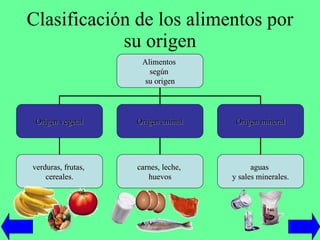 Clasificación de los alimentos por su origen Alimentos  según  su origen Origen vegetal Origen animal Origen mineral verduras, frutas,  cereales. carnes, leche,  huevos aguas  y sales minerales. 