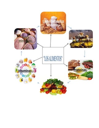 Carbohidratos o
                 glúcidos:


  Sales                           Grasas o
minerales:                        Lípidos:




Vitaminas :                      Proteínas:



                    Los
              micronutrientes.
 