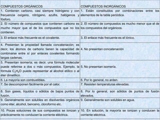 COMPUESTOS ORGÁNICOS COMPUESTOS INORGÁNICOS
1. Contienen carbono, casi siempre hidrógeno y con
frecuencia oxígeno, nitrógeno, azufre, halógenos y
fósforo.
1. Están constituidos por combinaciones entre los
elementos de la tabla periódica.
2. El número de compuestos que contienen carbono es
mucho mayor que el de los compuestos que no los
contienen.
2. El número de compuestos es mucho menor que el de
los compuestos del orgánicos.
3. El enlace más frecuente es el covalente. 3. El enlace más frecuente es el iónico.
4. Presentan la propiedad llamada concatenación; es
decir, los átomos de carbono tienen la capacidad de
combinarse entre sí por enlaces covalentes formando
largas cadenas.
4. No presentan concatenación
5. Presentan isomería; es decir, una fórmula molecular
puede referirse a dos o más compuestos. Ejemplo, la
fórmula C2H6O puede representar al alcohol etílico o al
éter dimetilico.
5. No presentan isomería.
6. La mayoría son combustibles. 6. Por lo general, no arden.
7. Se descomponen fácilmente por el calor. 7. Resisten temperaturas elevadas.
8. Son gases, líquidos o sólidos de bajos puntos de
fusión.
8. Por lo general, son sólidos de puntos de fusión
elevados.
9. Generalmente son solubles en disolventes orgánicos
como éter, alcohol, benceno, cloroformo etc.
9. Generalmente son solubles en agua.
10. Pocas soluciones de sus compuestos se ionizan y
prácticamente no conducen la corriente eléctrica.
10. En solución, la mayoría se ionizan y conducen la
corriente eléctrica.
 