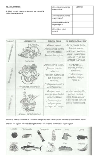 4.3.2. SIMULACION:
1. Dibuja en cada espacio un alimento que cumpla la
condición que se indica.
Alimento constructor de
origen animal
EJEMPLOS
Alimento constructor de
origen vegetal
Alimento energético de
origen vegetal
Alimento de origen
mineral
-Realizo el anterior cuadro en mi cauaderno y hago un cuadro similar con los alimentos qu consumimos en casa.
-Encierra con rojo los alimentos de origen animal y con verde los alimentos de origen vegetal.
 