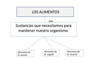 LOS LOS ALIMENTOS 
ALIMENTOS 
SONSSS 
OSON 
Sustancias que necesitamos para 
mantener nuestro organismo. 
Alimentos de 
O. animal 
Alimentos de 
O. vegetal 
Alimentos de 
O. mineral 
 