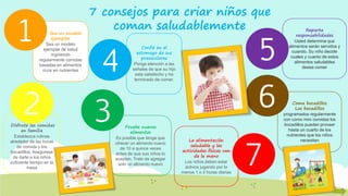 7 consejos para criar niños que
coman saludablemente
Disfrute las comidas
en familia
Establezca rutinas
alrededor de las horas
de comida y los
bocadillos. Asegúrese
de darle a los niños
suficiente tiempo en la
mesa
2
Sea un modelo
ejemplar
Sea un modelo
ejemplar de salud
ingiriendo
regularmente comidas
basadas en alimentos
ricos en nutrientes
1
Pruebe nuevos
alimentos
Es posible que tenga que
ofrecer un alimento nuevo
de 10 a quince veces
antes de que sus niños lo
acepten. Trate de agregar
solo un alimento nuevo
3
Reparta
responsabilidades
Usted determina que
alimentos serán servidos y
cuando. Su niño decide
cuales y cuanto de estos
alimentos saludables
desea comer
5
Coma bocadillos
Los bocadillos
programados regularmente
con como mini comidas los
bocadillos pueden proveer
hasta un cuarto de los
nutrientes que los niños
necesitan
6
La alimentación
saludable y las
actividades físicas van
de la mano
Los niños deben estar
activos jugando por lo
menos 1 o 2 horas diarias
7
Confié en el
estomago de sus
preescolares
Ponga atención a las
señales de que su hijo
esta satisfecho y ha
terminado de comer.
4
 