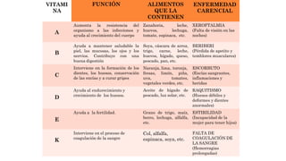 VITAMI
NA
FUNCIÓN ALIMENTOS
QUE LA
CONTIENEN
ENFERMEDAD
CARENCIAL
A
Aumenta la resistencia del
organismo a las infecciones y
ayuda al crecimiento del cuerpo
Zanahoria,
huevos,
leche,
lechuga,
tomate, espinaca, etc.
XEROFTALMIA
(Falta de visión en las
noches)
B
Soya, cáscara de arroz,
trigo, carne, leche,
huevos, hígado, queso,
pescado, pan, etc.
BERIBERI
(Pérdida de apetito y
temblores musculares)
C
Ayuda a mantener saludable la
piel, las mucosas, los ojos y los
nervios. Contribuye con una
buena digestión
Interviene en la formación de los
dientes, los huesos, conservación
de las encías y a curar gripes
Naranja, lima, toronja,
fresas, limón, piña,
uva, tomates,
ESCORBUTO
(Encías sangrantes,
inflamaciones y
heridas
D
Ayuda al endurecimiento y
crecimiento de los huesos.
vegetales verdes, etc.
Aceite de hígado de
pescado, luz solar, etc.
RAQUITISMO
(Huesos débiles y
deformes y dientes
anormales)
Ayuda a la fertilidad.
E
Grano de trigo, maíz,
berro, lechuga, alfalfa,
etc.
ESTIRILIDAD
(Incapacidad de la
mujer para tener hijos)
K
Interviene en el proceso de
coagulación de la sangre
Col, alfalfa,
espinaca, soya, etc.
FALTA DE
COAGULACIÓN DE
LA SANGRE
(Hemorragias
prolongadas)
 